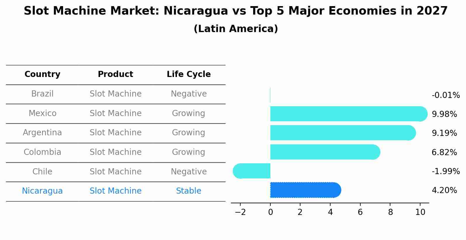 Slot Machine Market: Nicaragua vs Top 5 Major Economies in 2027 (Latin America)