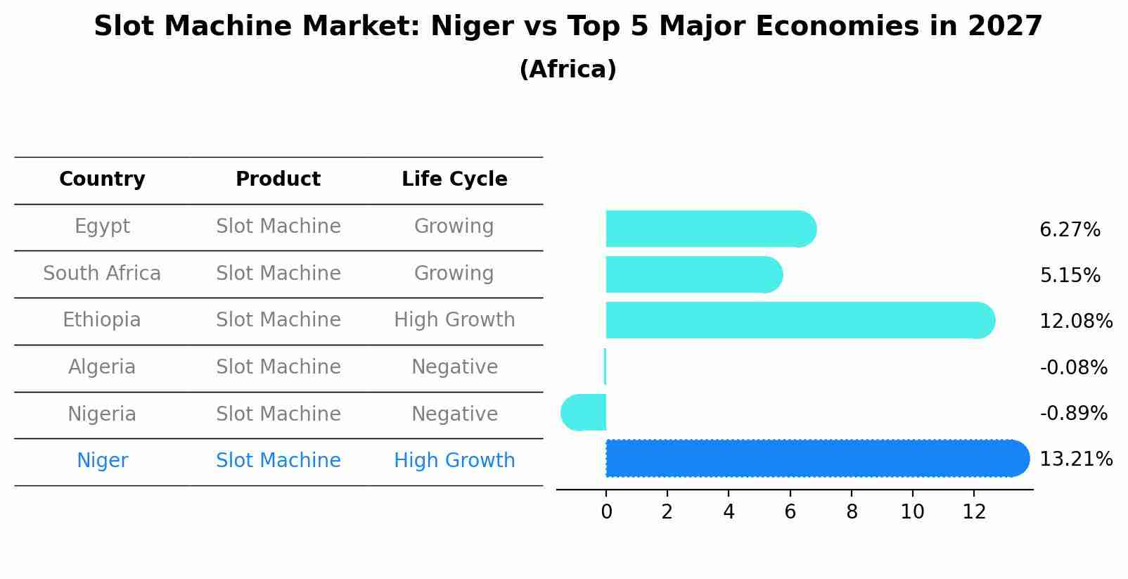 Slot Machine Market: Niger vs Top 5 Major Economies in 2027 (Africa)