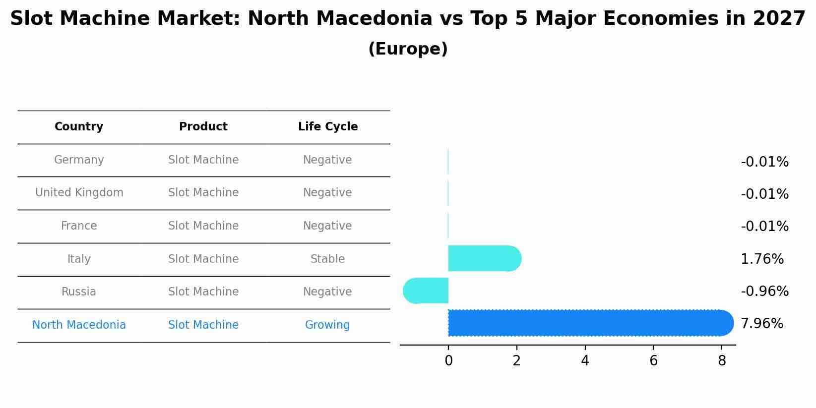 Slot Machine Market: North Macedonia vs Top 5 Major Economies in 2027 (Europe)