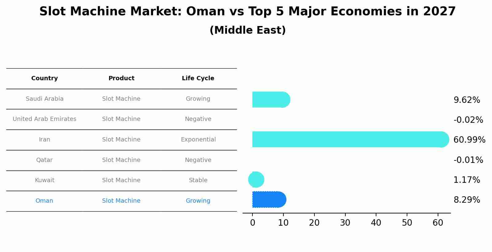 Slot Machine Market: Oman vs Top 5 Major Economies in 2027 (Middle East)