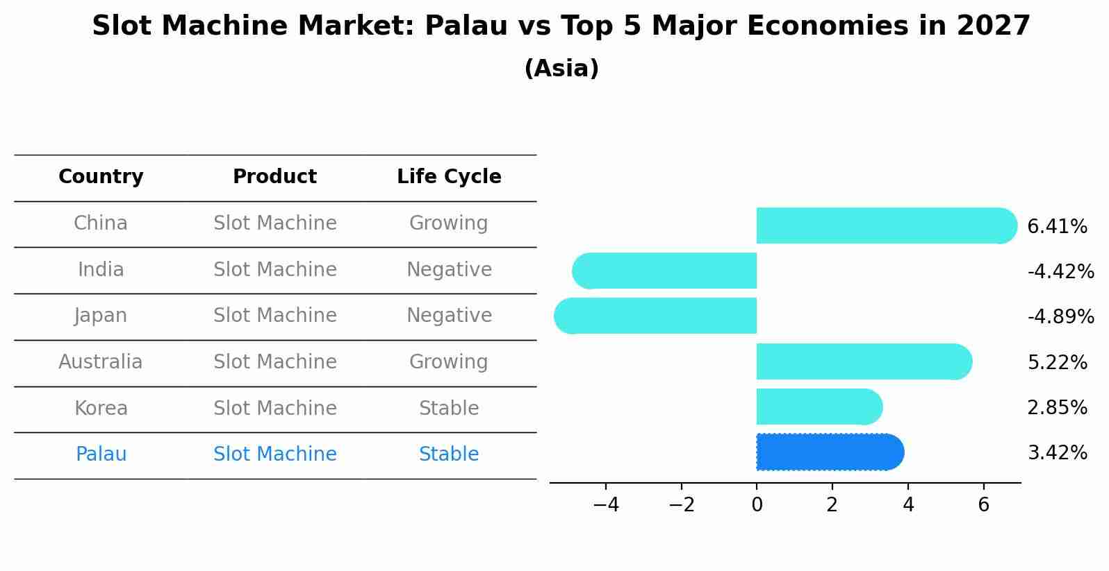 Slot Machine Market: Palau vs Top 5 Major Economies in 2027 (Asia)
