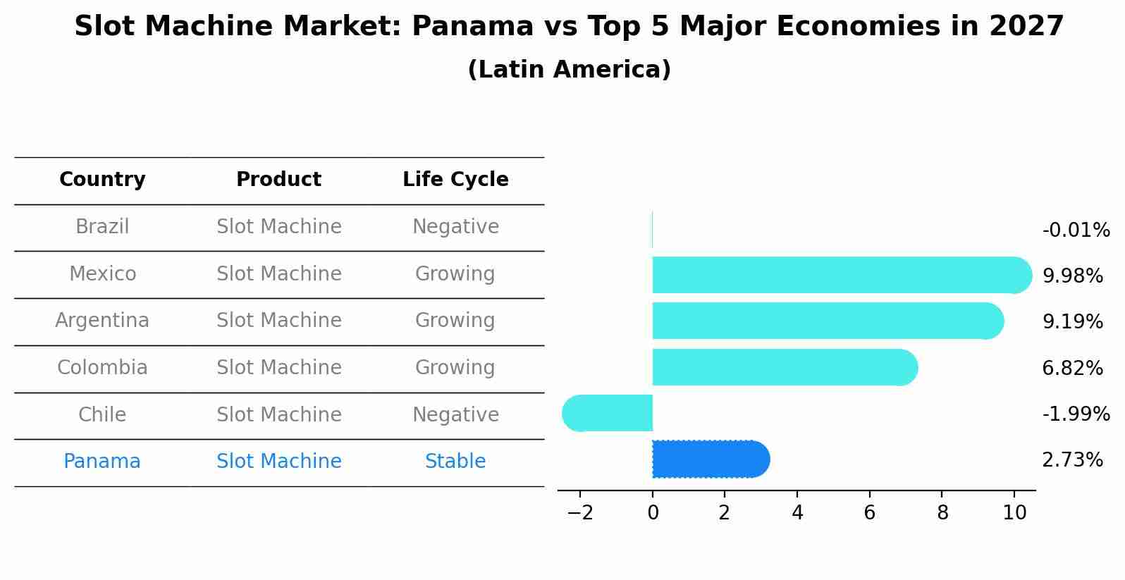 Slot Machine Market: Panama vs Top 5 Major Economies in 2027 (Latin America)