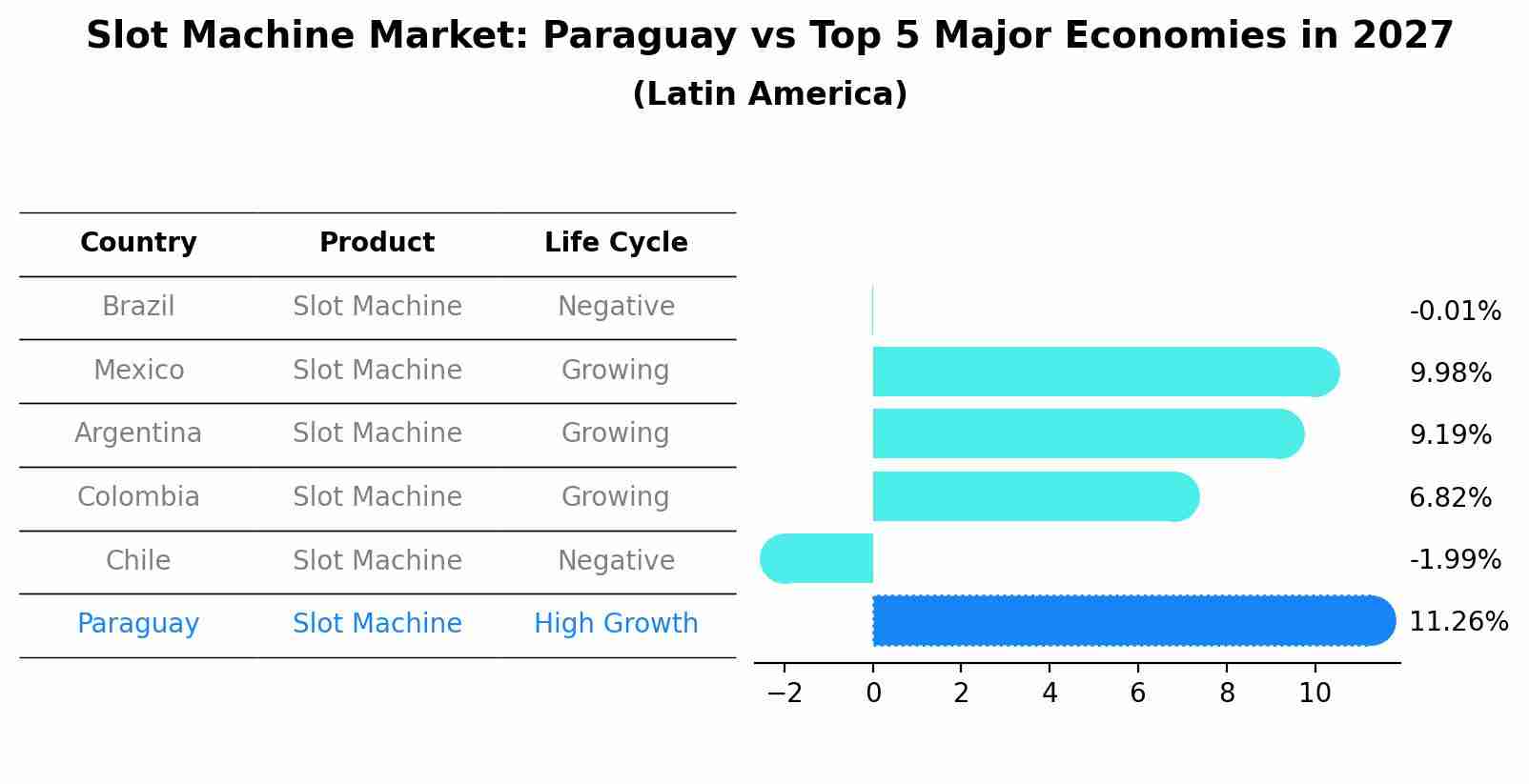 Slot Machine Market: Paraguay vs Top 5 Major Economies in 2027 (Latin America)