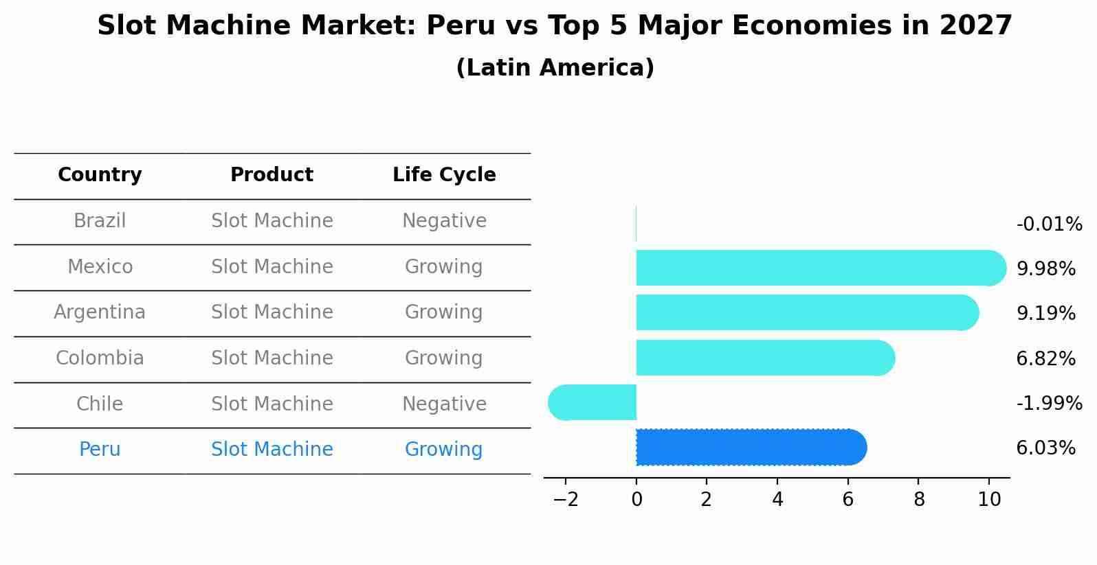 Slot Machine Market: Peru vs Top 5 Major Economies in 2027 (Latin America)