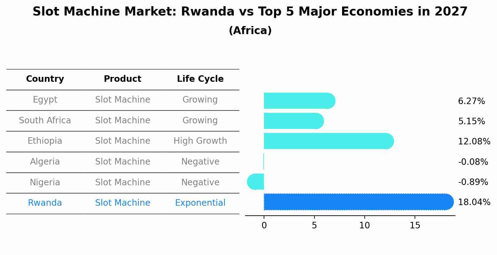 Slot Machine Market: Rwanda vs Top 5 Major Economies in 2027 (Africa)