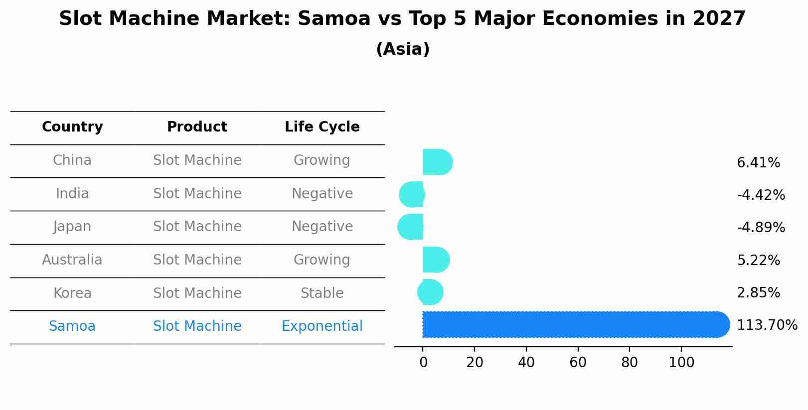 Slot Machine Market: Samoa vs Top 5 Major Economies in 2027 (Asia)