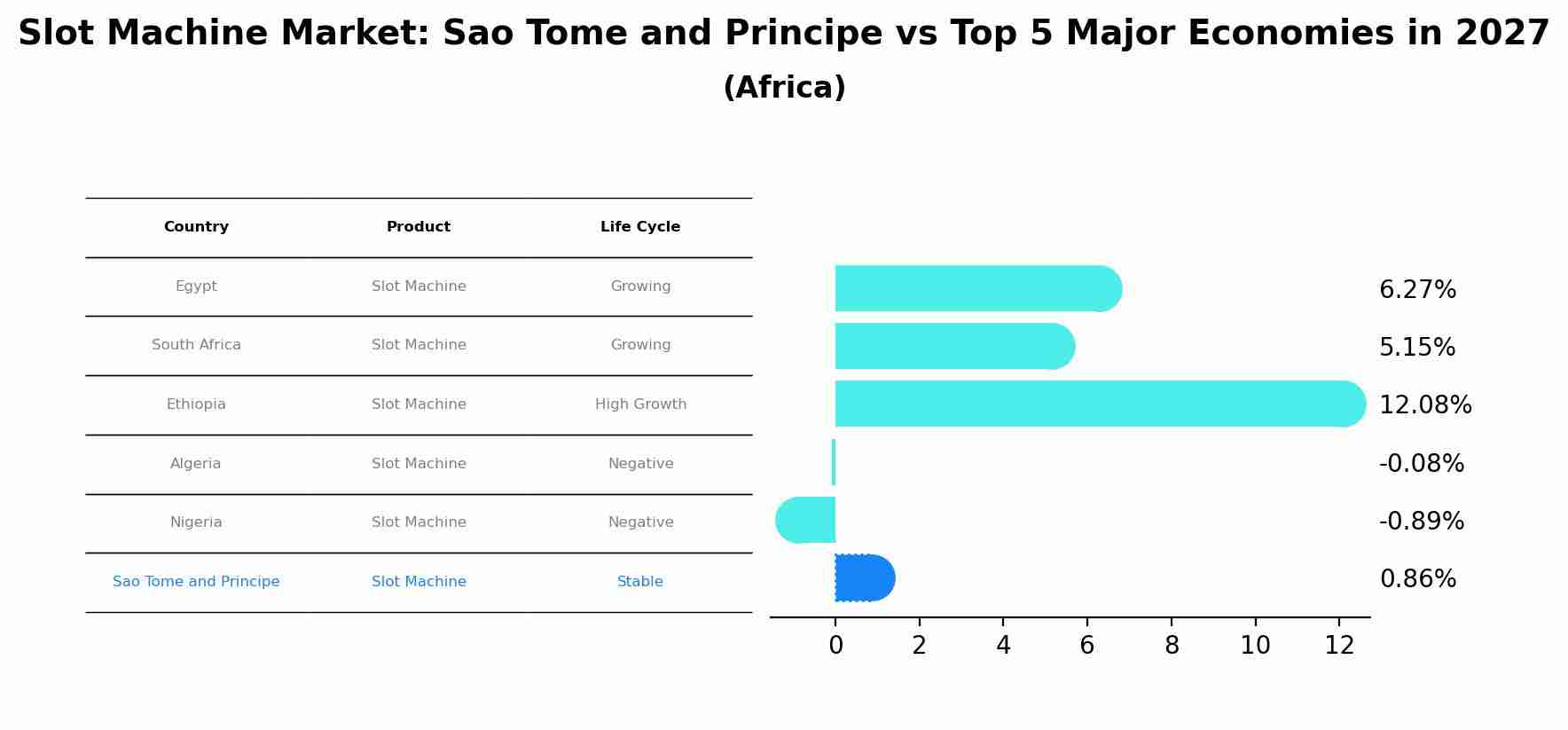 Slot Machine Market: Sao Tome and Principe vs Top 5 Major Economies in 2027 (Africa)