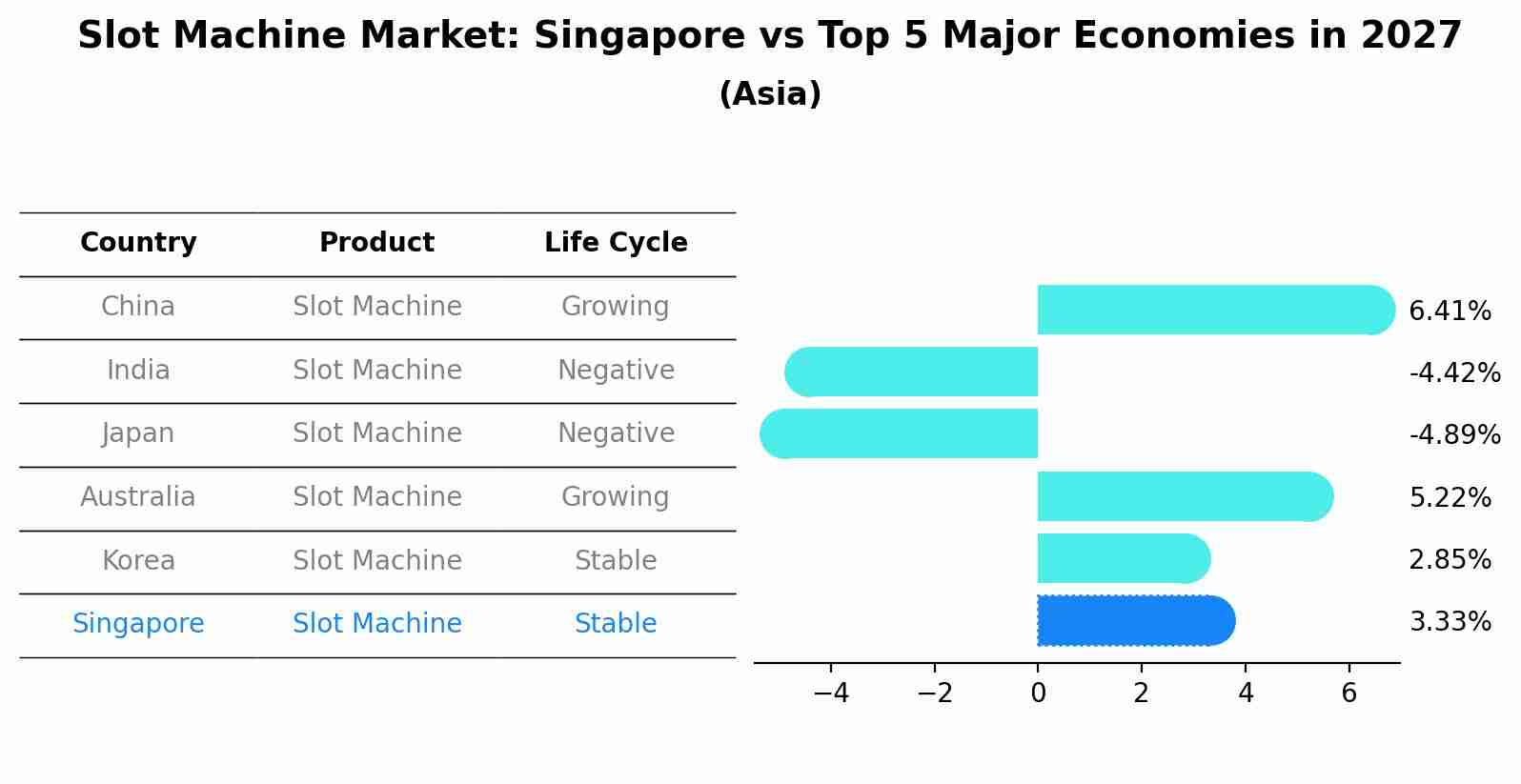 Slot Machine Market: Singapore vs Top 5 Major Economies in 2027 (Asia)