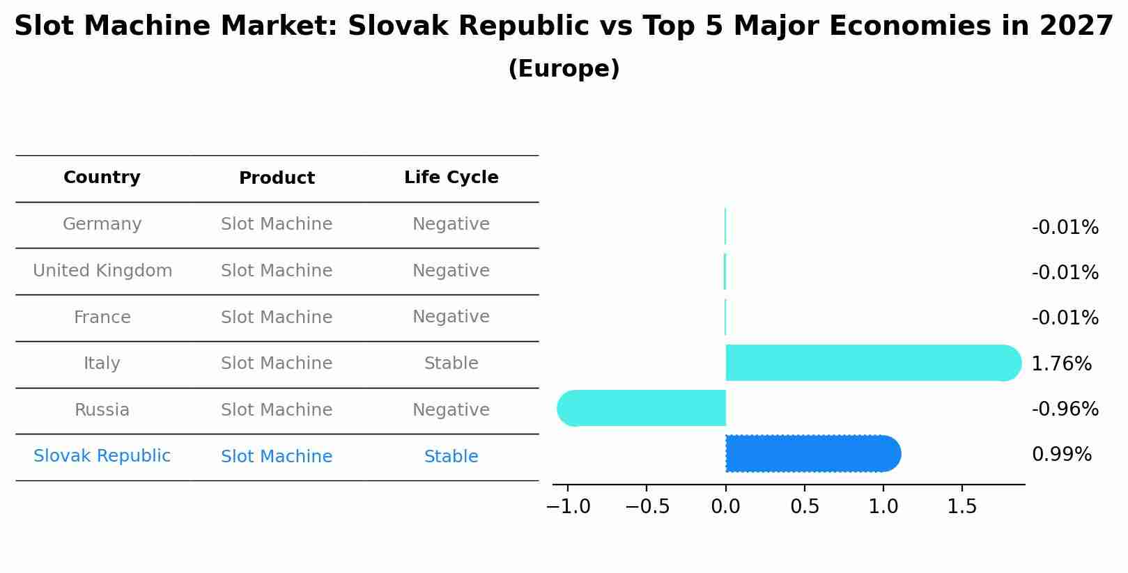 Slot Machine Market: Slovak Republic vs Top 5 Major Economies in 2027 (Europe)