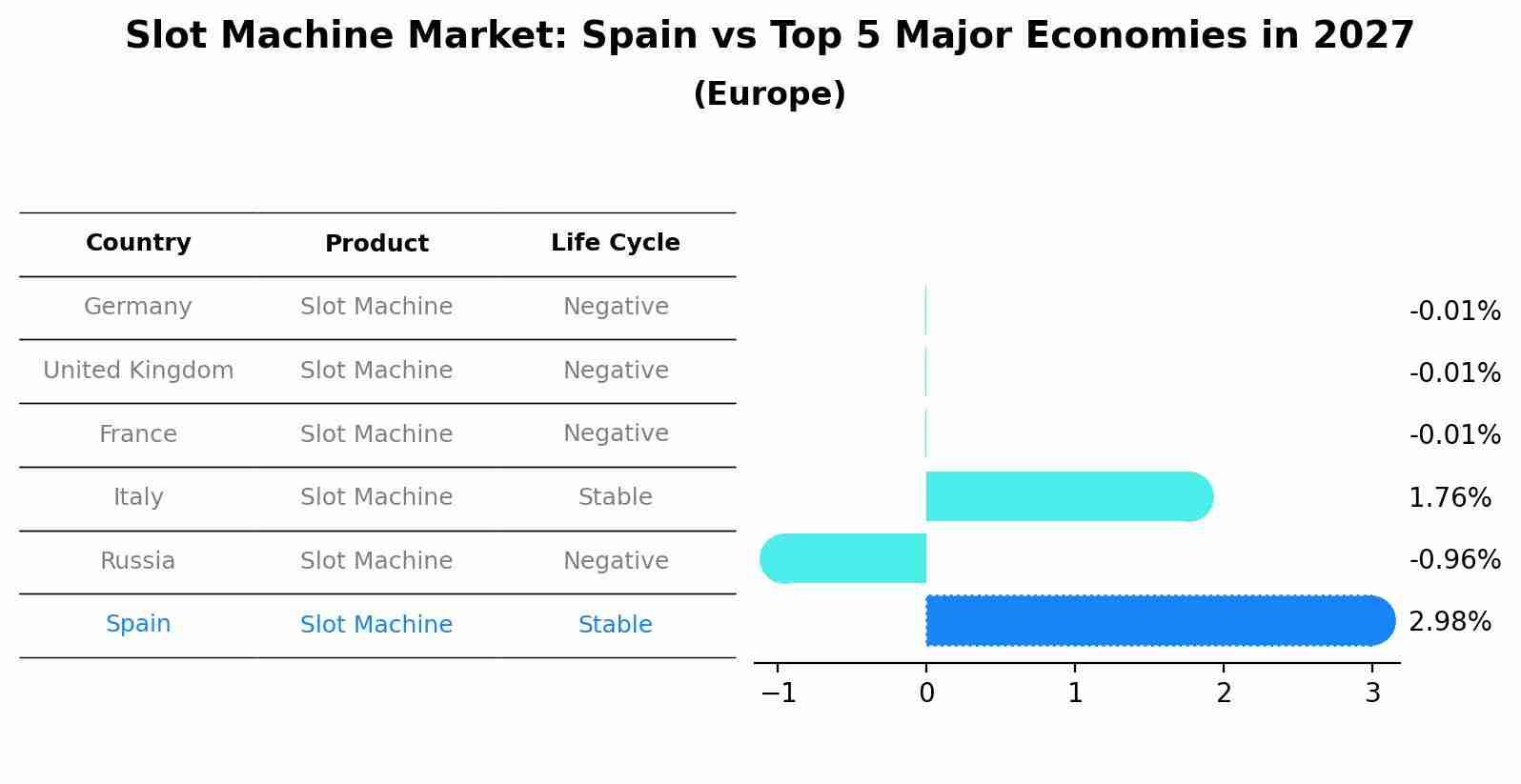 Slot Machine Market: Spain vs Top 5 Major Economies in 2027 (Europe)