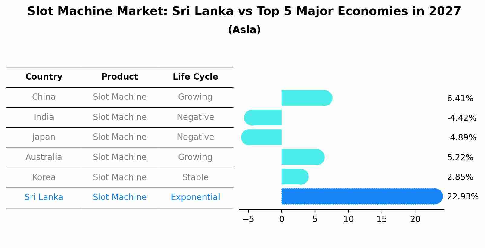 Slot Machine Market: Sri Lanka vs Top 5 Major Economies in 2027 (Asia)