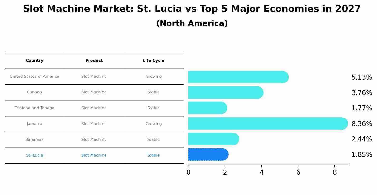 Slot Machine Market: St. Lucia vs Top 5 Major Economies in 2027 (North America)
