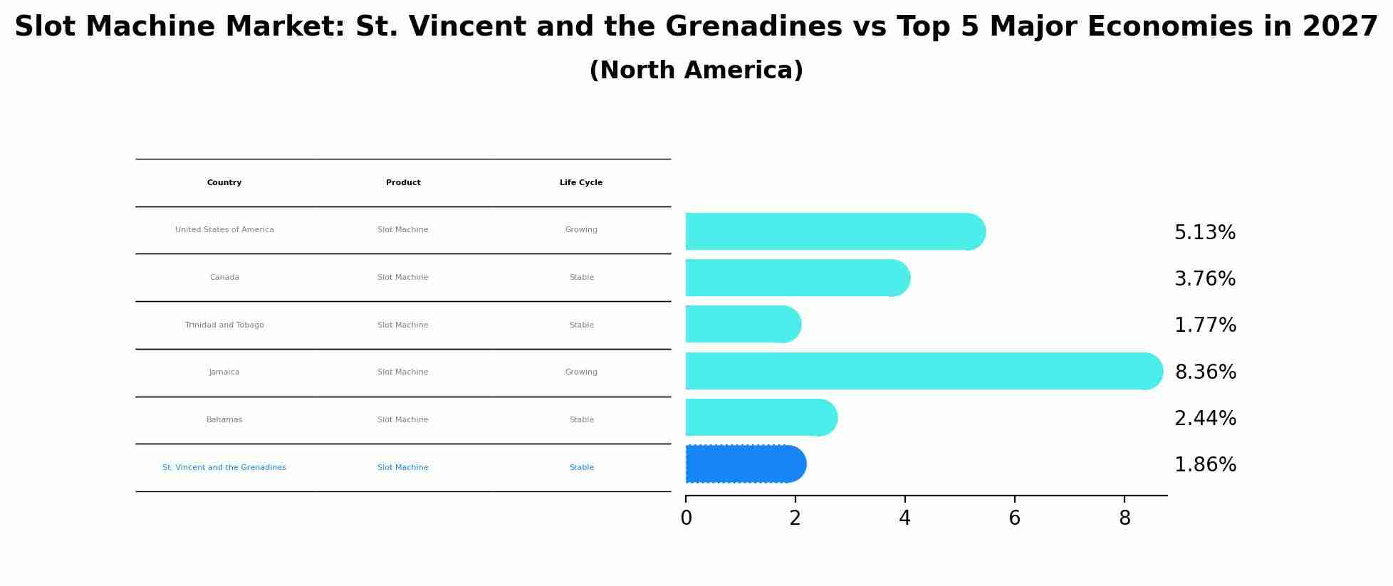 Slot Machine Market: St. Vincent and the Grenadines vs Top 5 Major Economies in 2027 (North America)