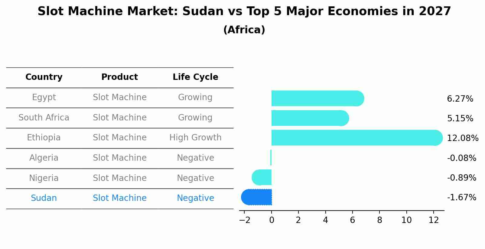 Slot Machine Market: Sudan vs Top 5 Major Economies in 2027 (Africa)