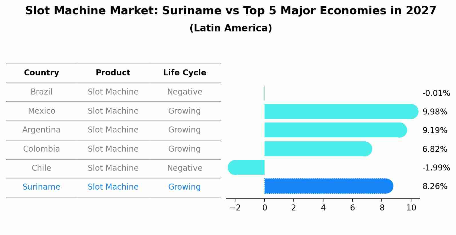 Slot Machine Market: Suriname vs Top 5 Major Economies in 2027 (Latin America)