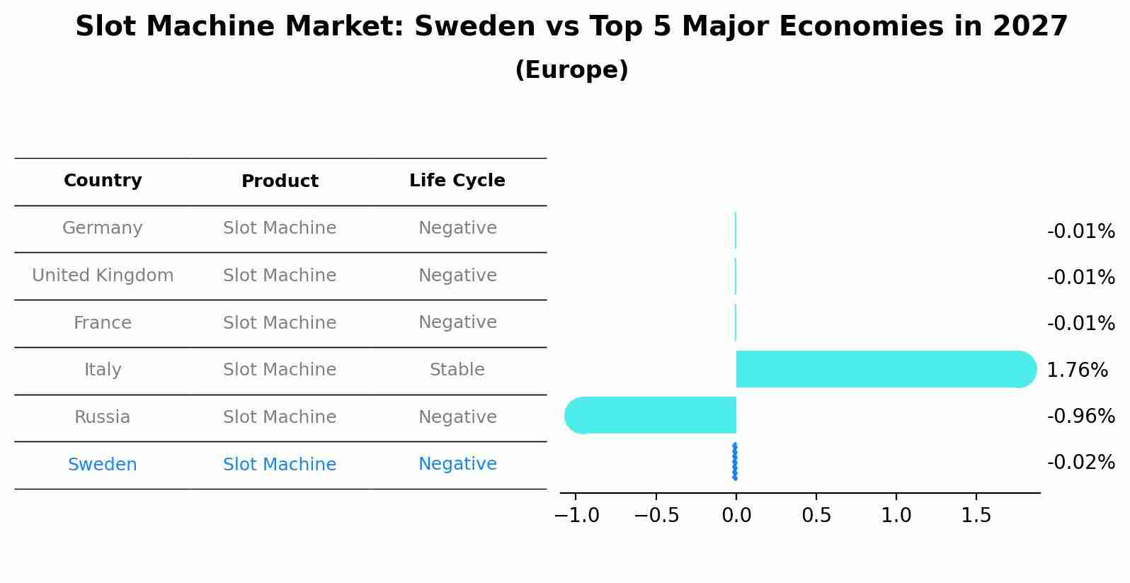 Slot Machine Market: Sweden vs Top 5 Major Economies in 2027 (Europe)