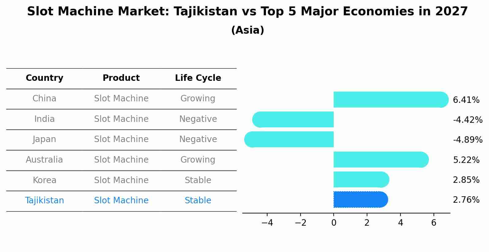 Slot Machine Market: Tajikistan vs Top 5 Major Economies in 2027 (Asia)