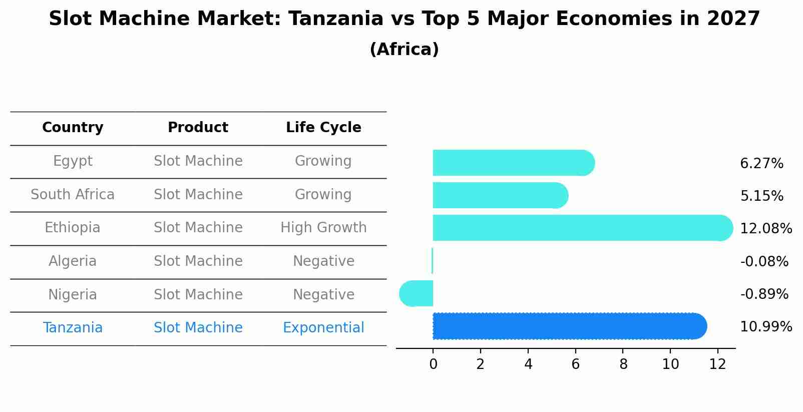 Slot Machine Market: Tanzania vs Top 5 Major Economies in 2027 (Africa)