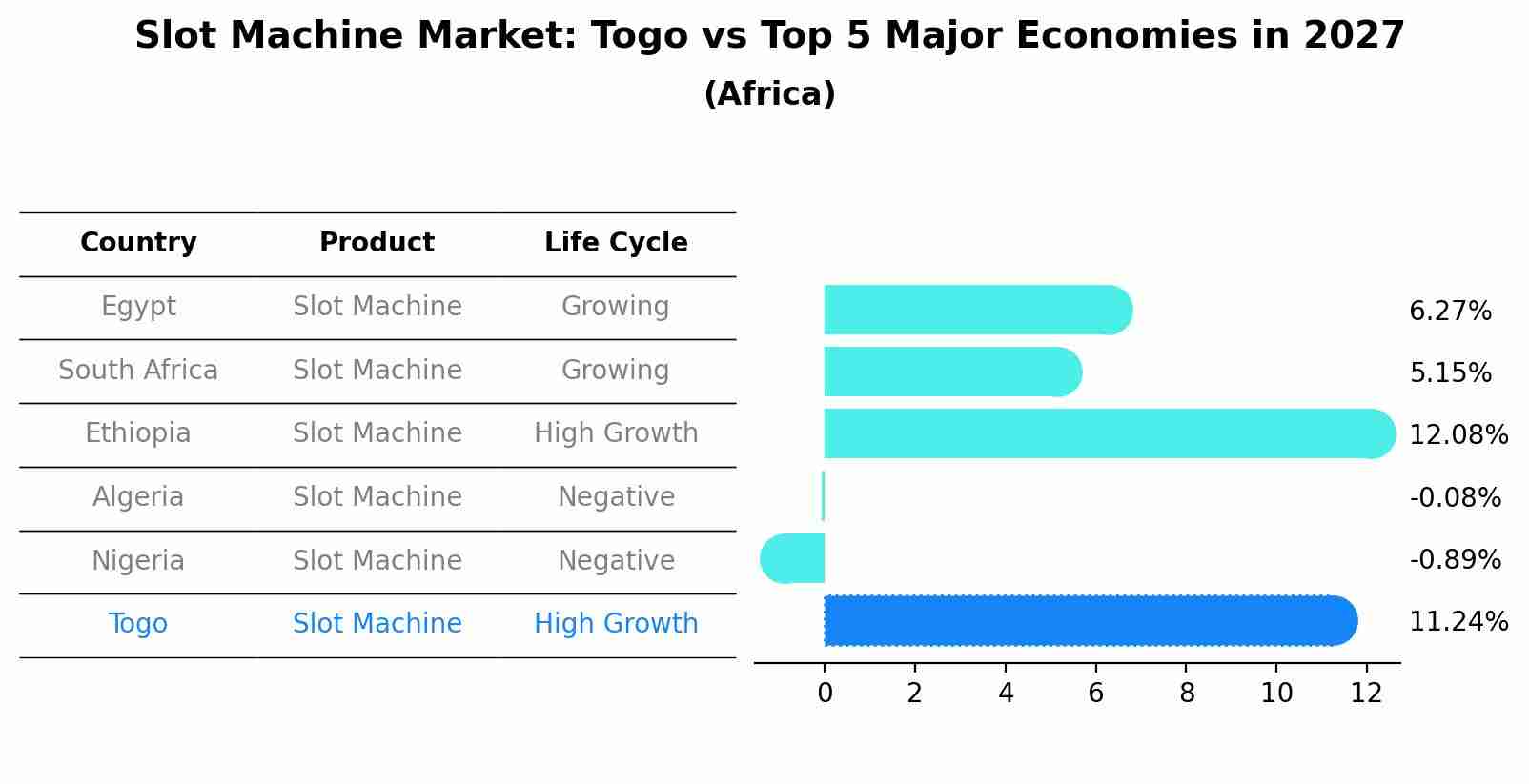 Slot Machine Market: Togo vs Top 5 Major Economies in 2027 (Africa)