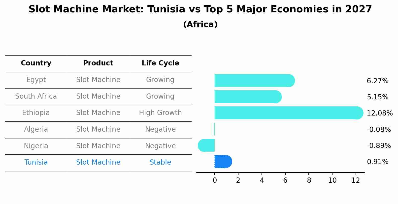 Slot Machine Market: Tunisia vs Top 5 Major Economies in 2027 (Africa)