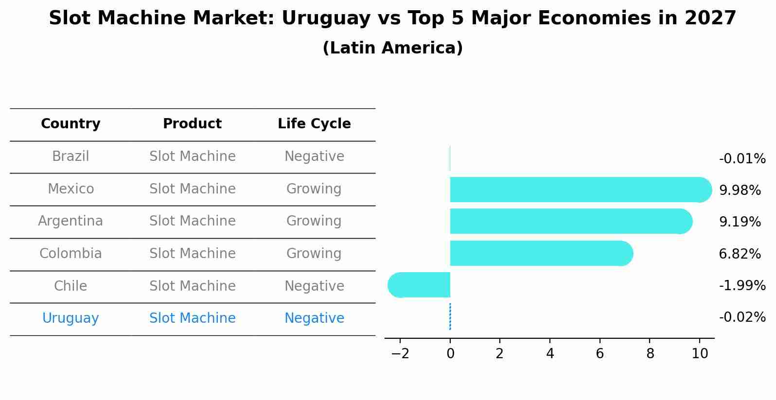 Slot Machine Market: Uruguay vs Top 5 Major Economies in 2027 (Latin America)