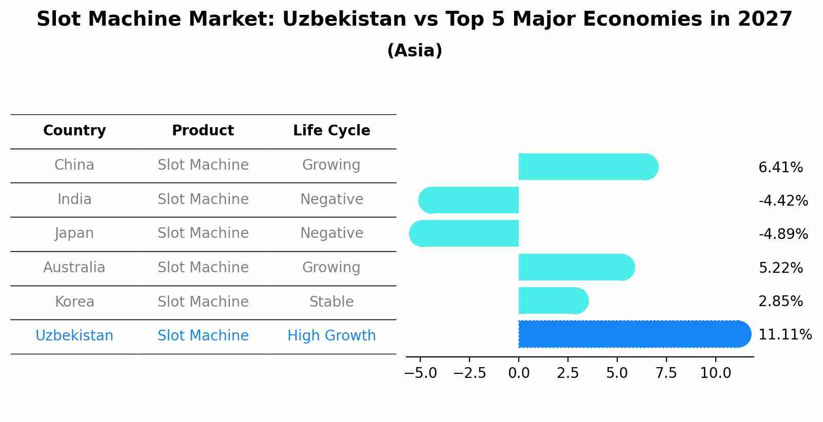 Slot Machine Market: Uzbekistan vs Top 5 Major Economies in 2027 (Asia)