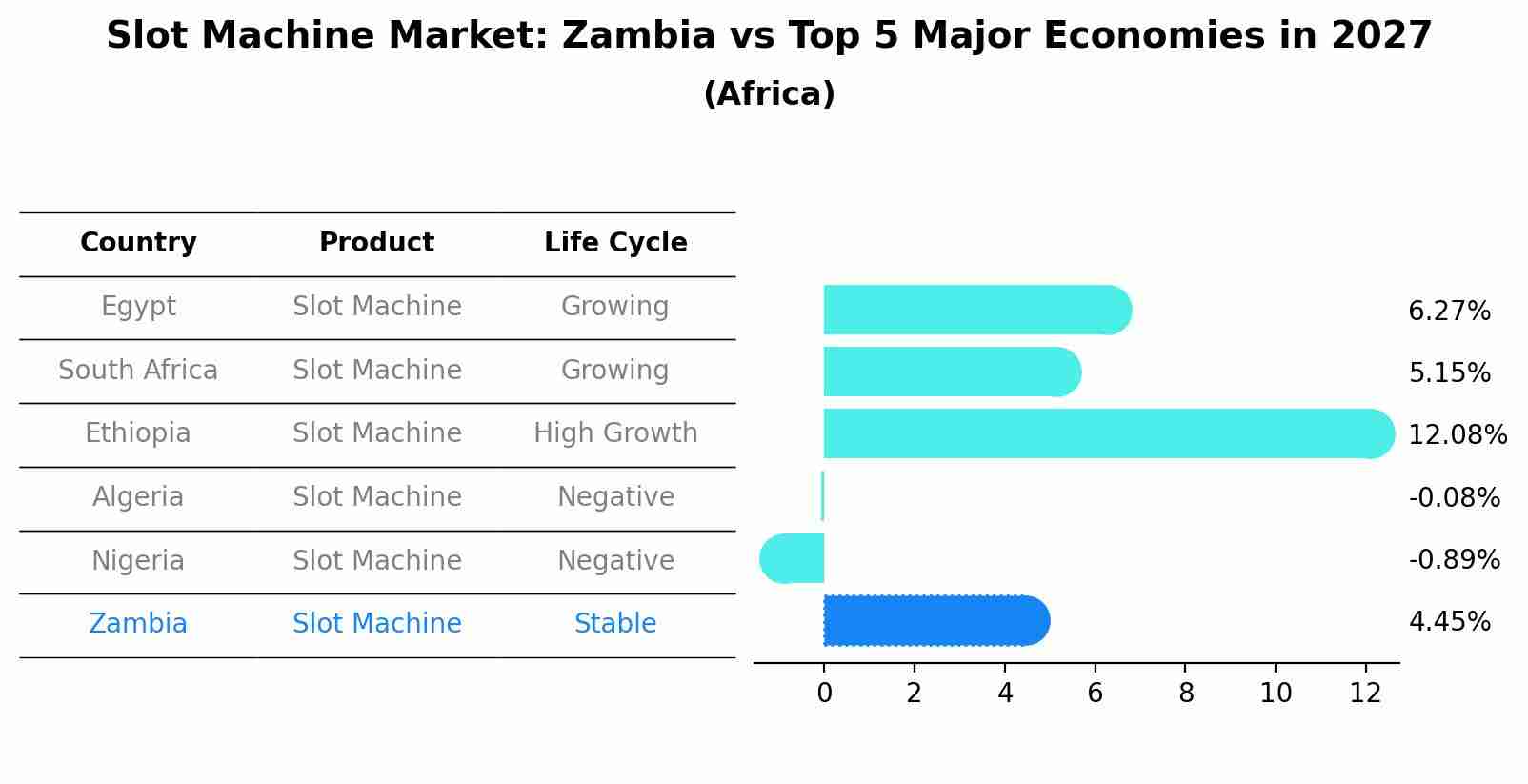 Slot Machine Market: Zambia vs Top 5 Major Economies in 2027 (Africa)