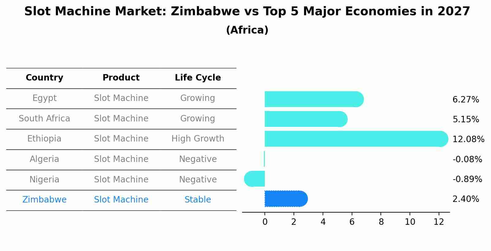 Slot Machine Market: Zimbabwe vs Top 5 Major Economies in 2027 (Africa)