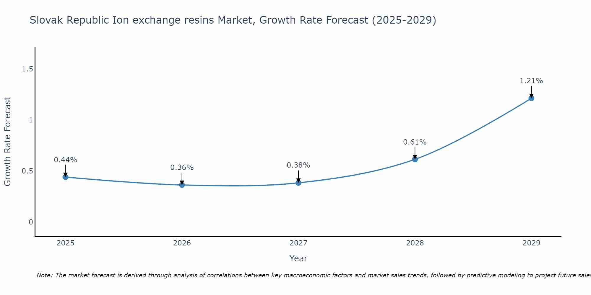 Slovak Republic Ion exchange resins Market Growth Rate