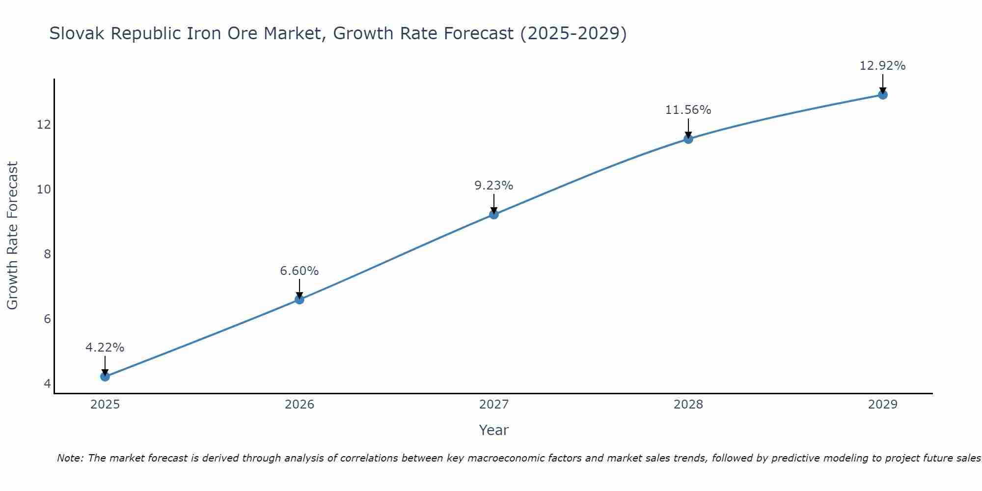 Slovak Republic Iron Ore Market Growth Rate