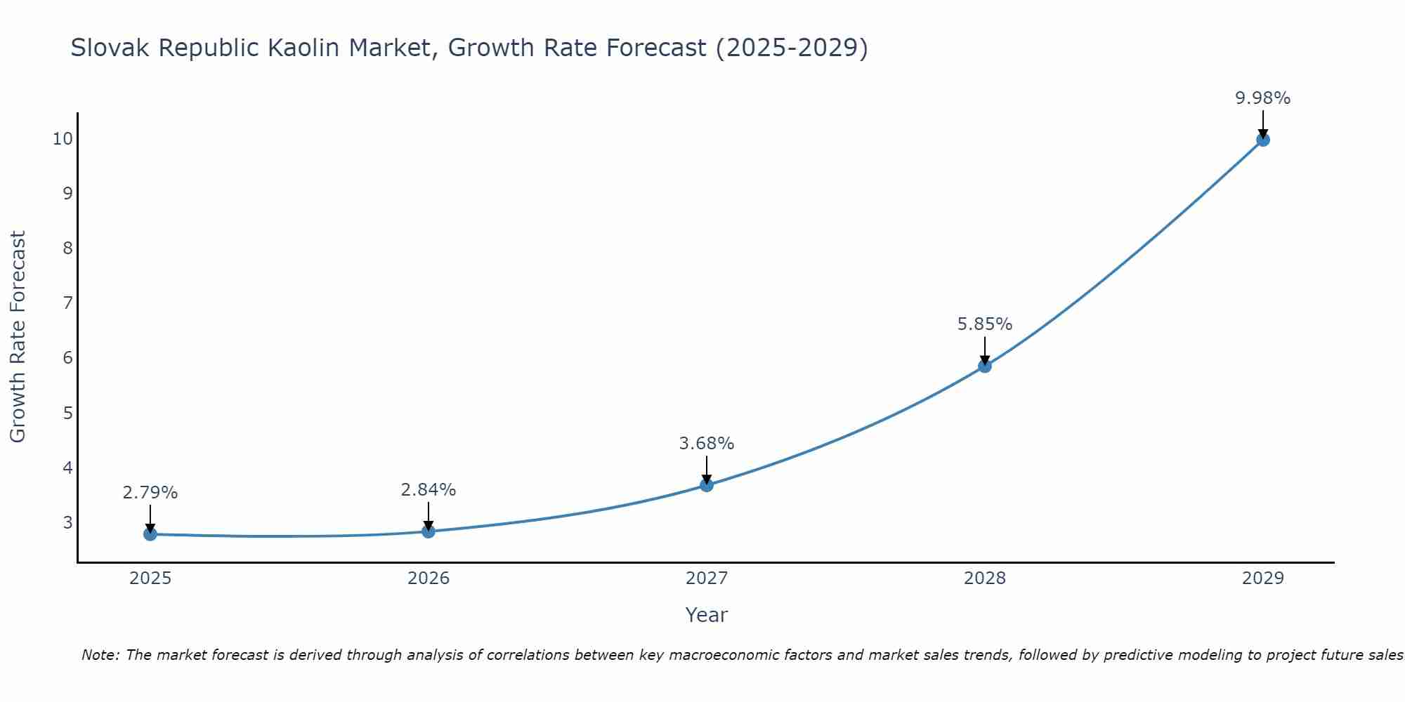 Slovak Republic Kaolin Market Size Growth Rate