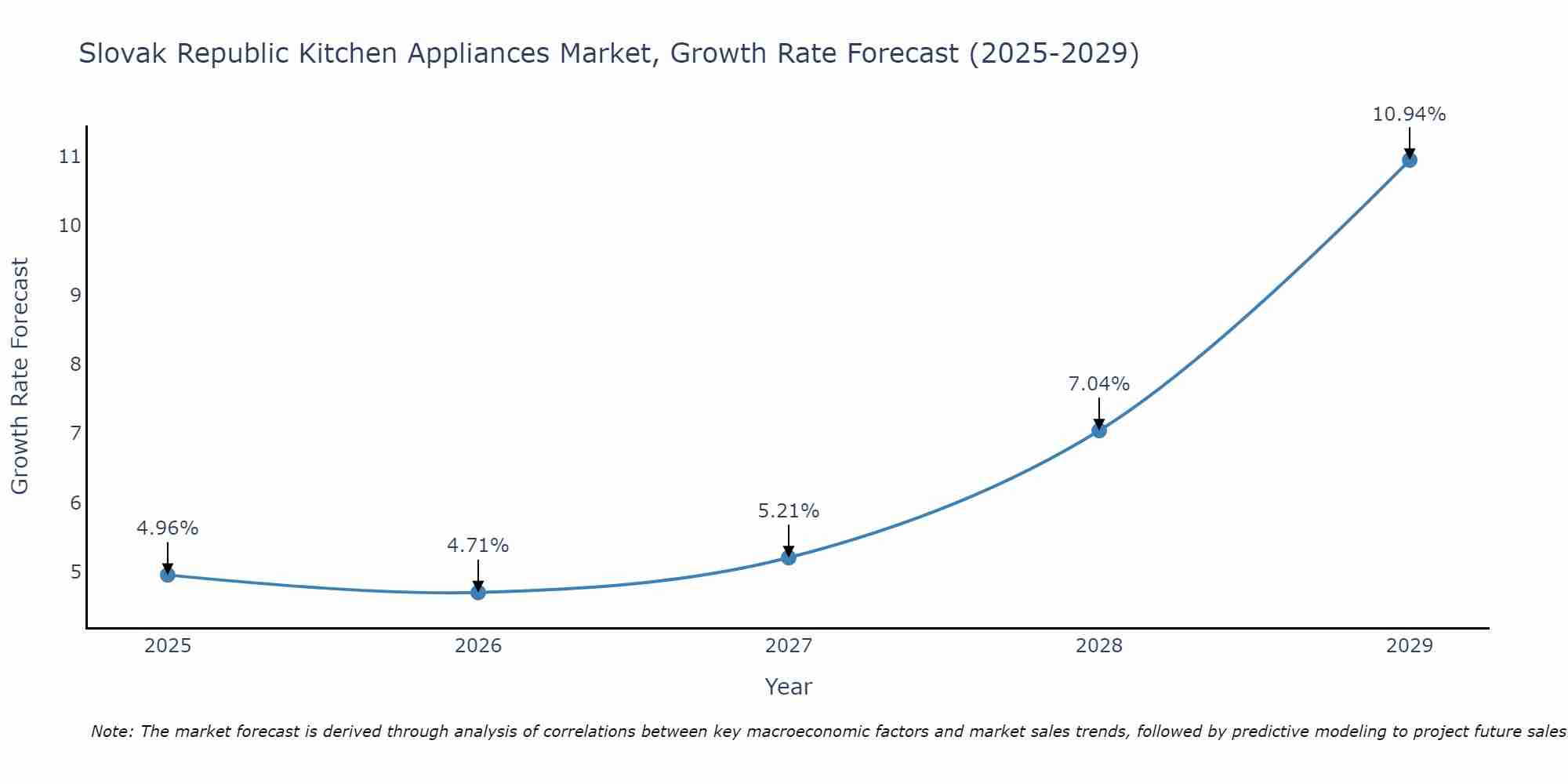 Slovak Republic Kitchen Appliances Market Growth Rate