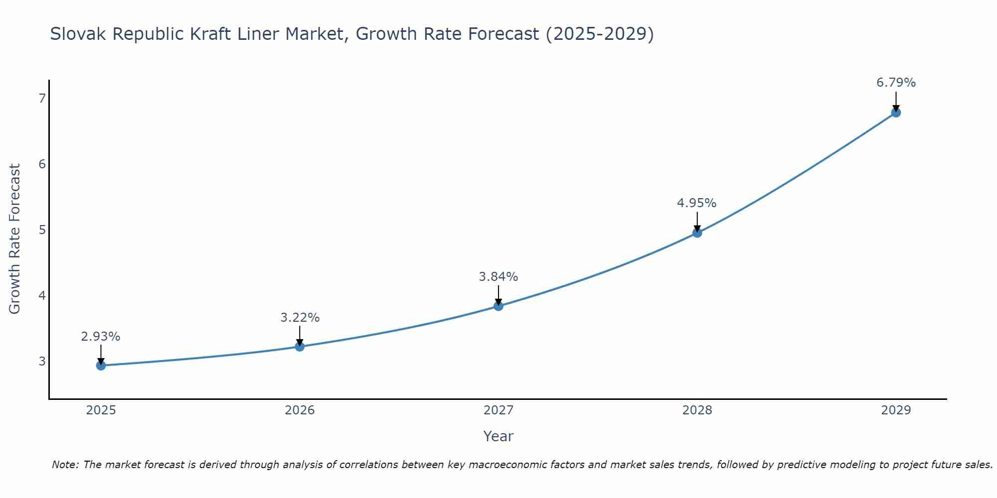 Slovak Republic Kraft Liner Market Size Growth Rate