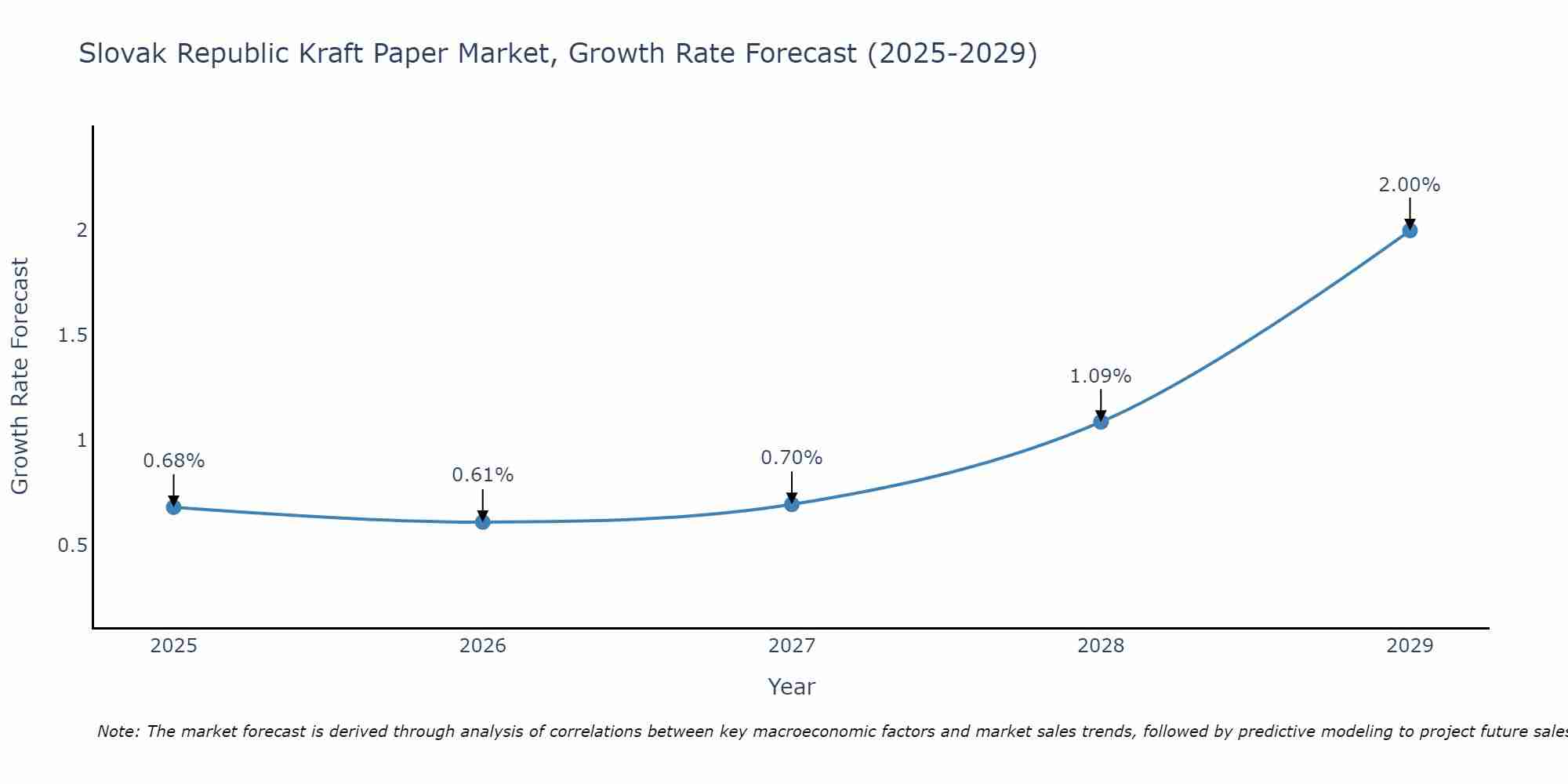 Slovak Republic Kraft Paper Market Growth Rate