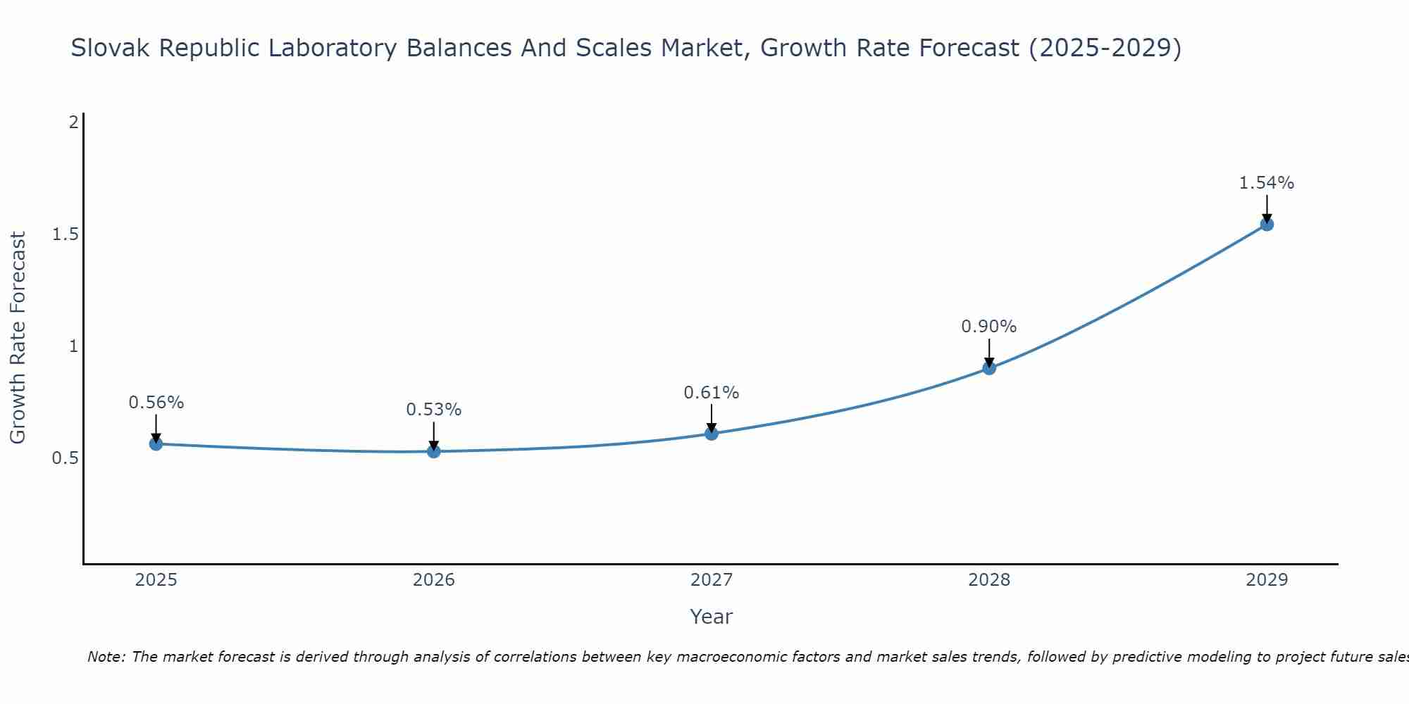 Slovak Republic Laboratory Balances And Scales Market Growth Rate