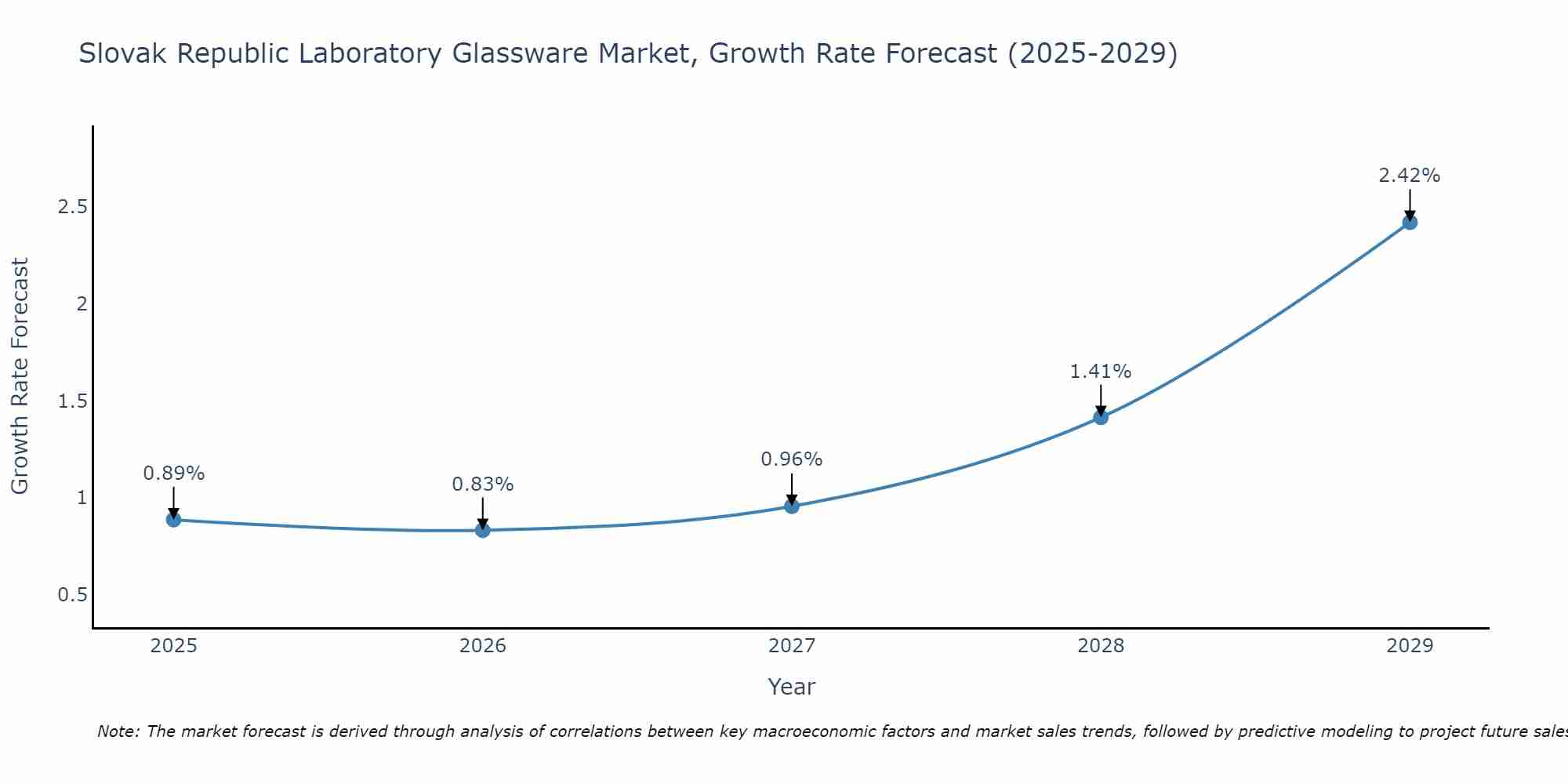 Slovak Republic Laboratory Glassware Market Growth Rate