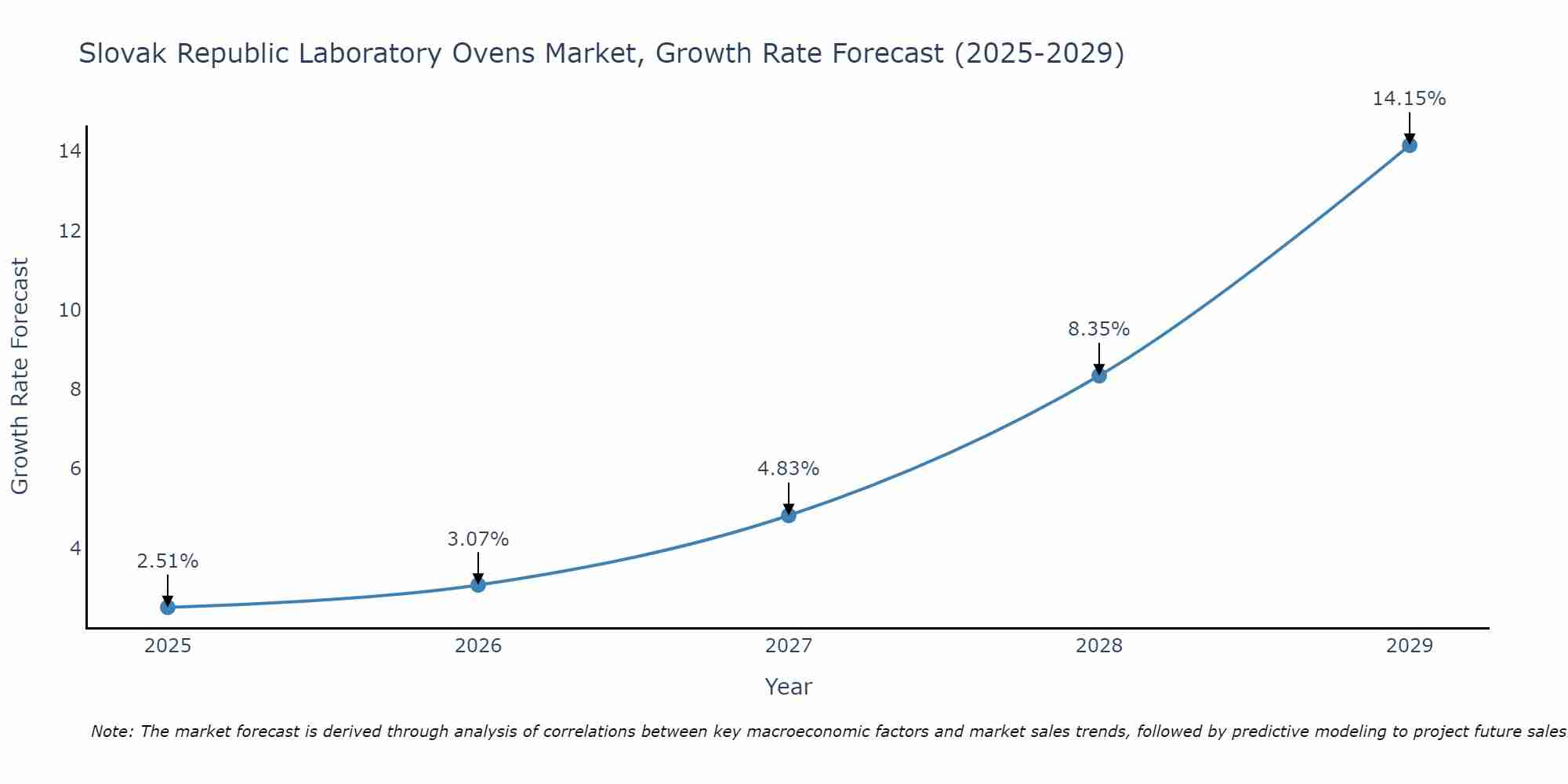 Slovak Republic Laboratory Ovens Market Growth Rate