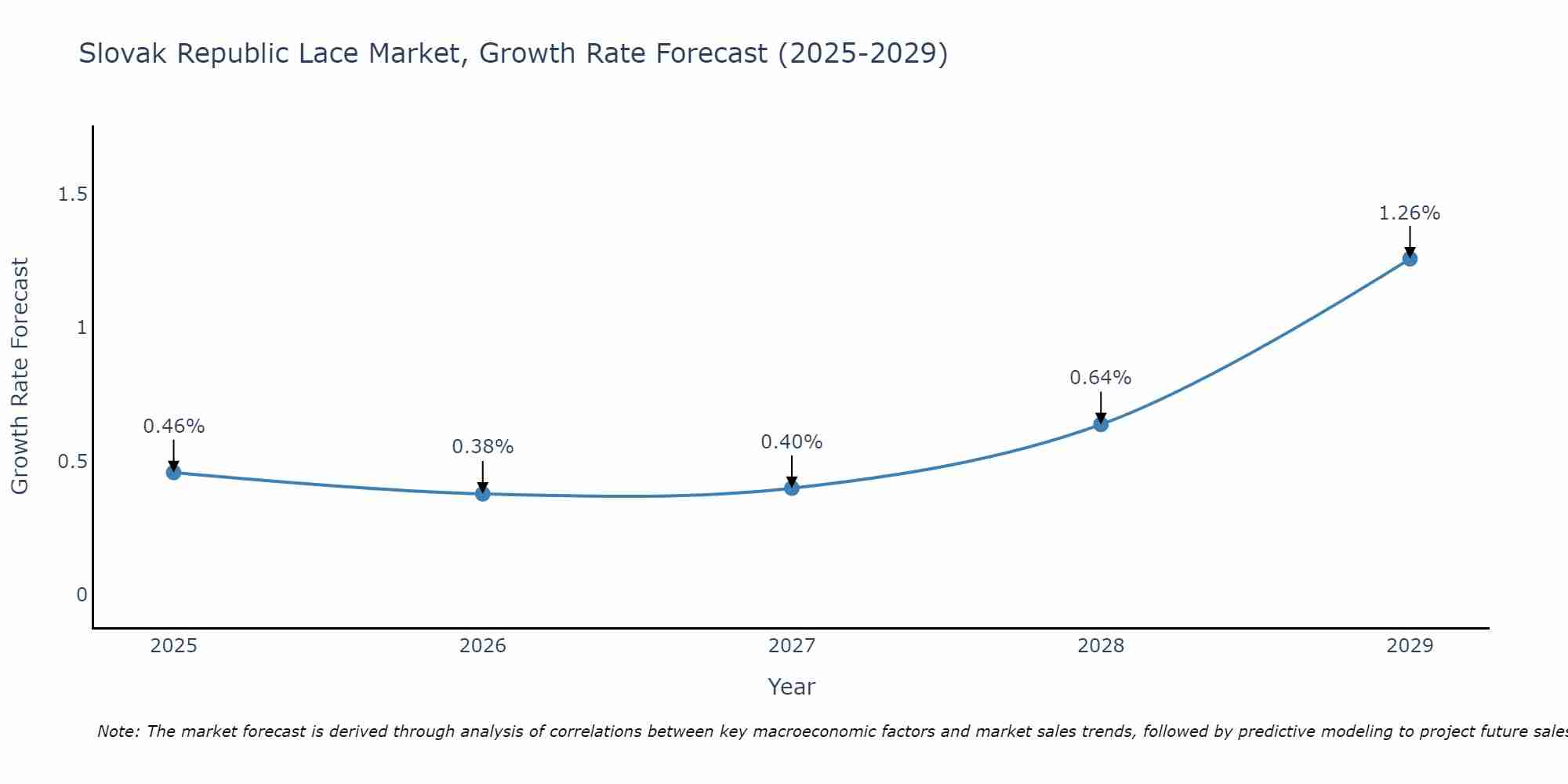 Slovak Republic Lace Market Growth Rate