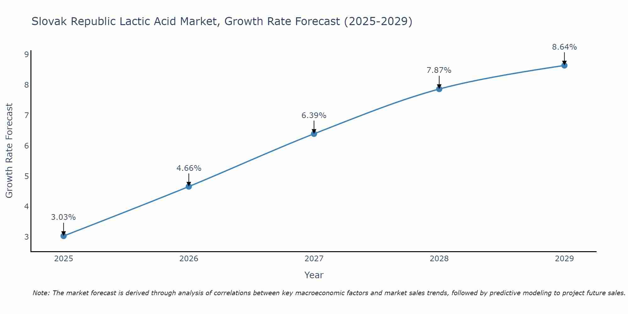 Slovak Republic Lactic Acid Market Growth Rate