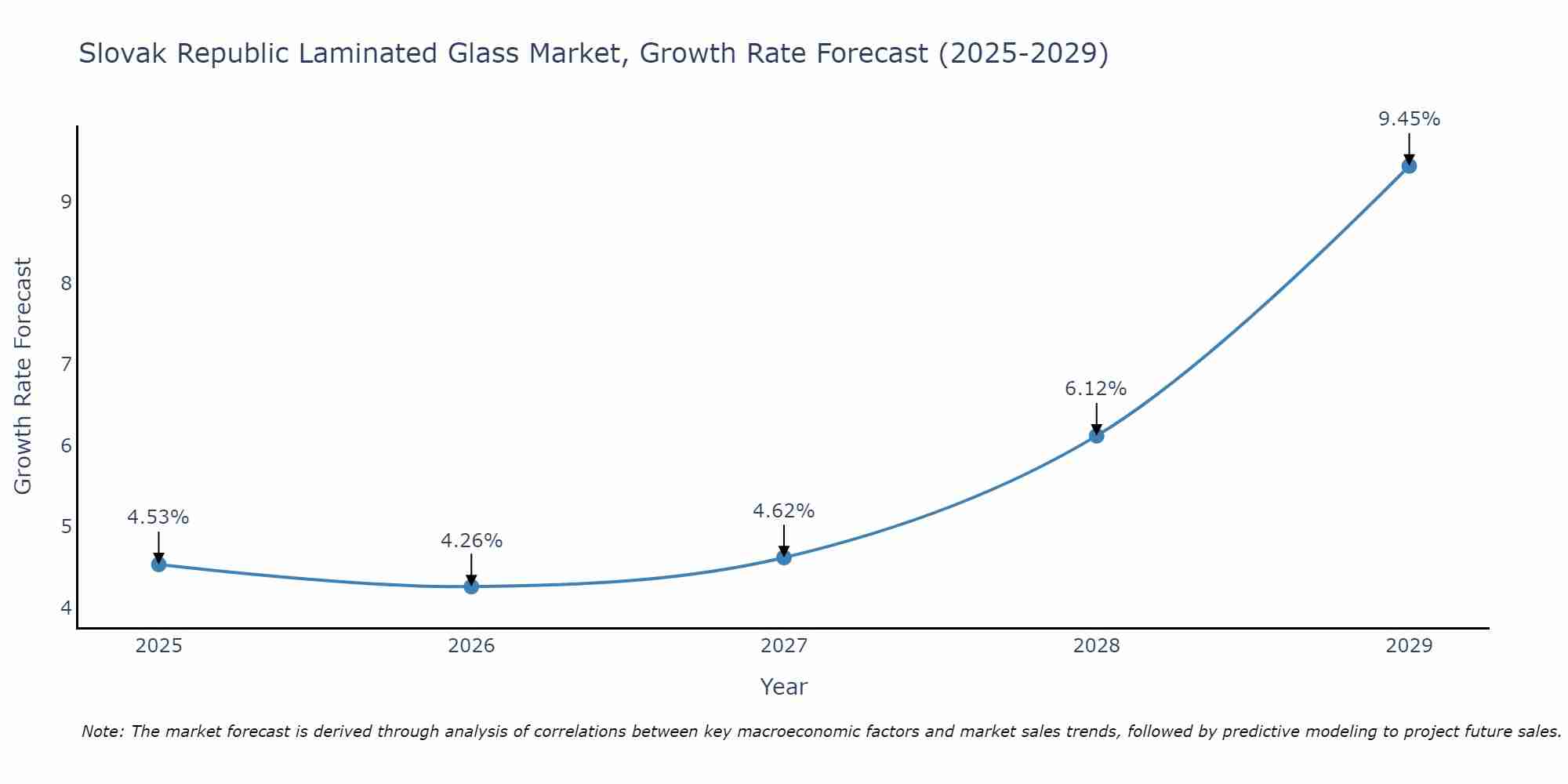 Slovak Republic Laminated Glass Market Growth Rate