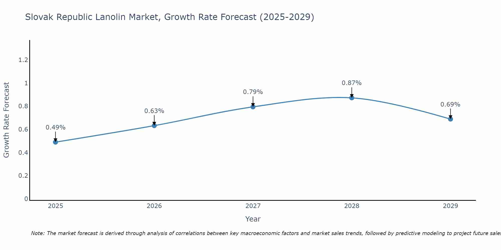 Slovak Republic Lanolin Market Growth Rate
