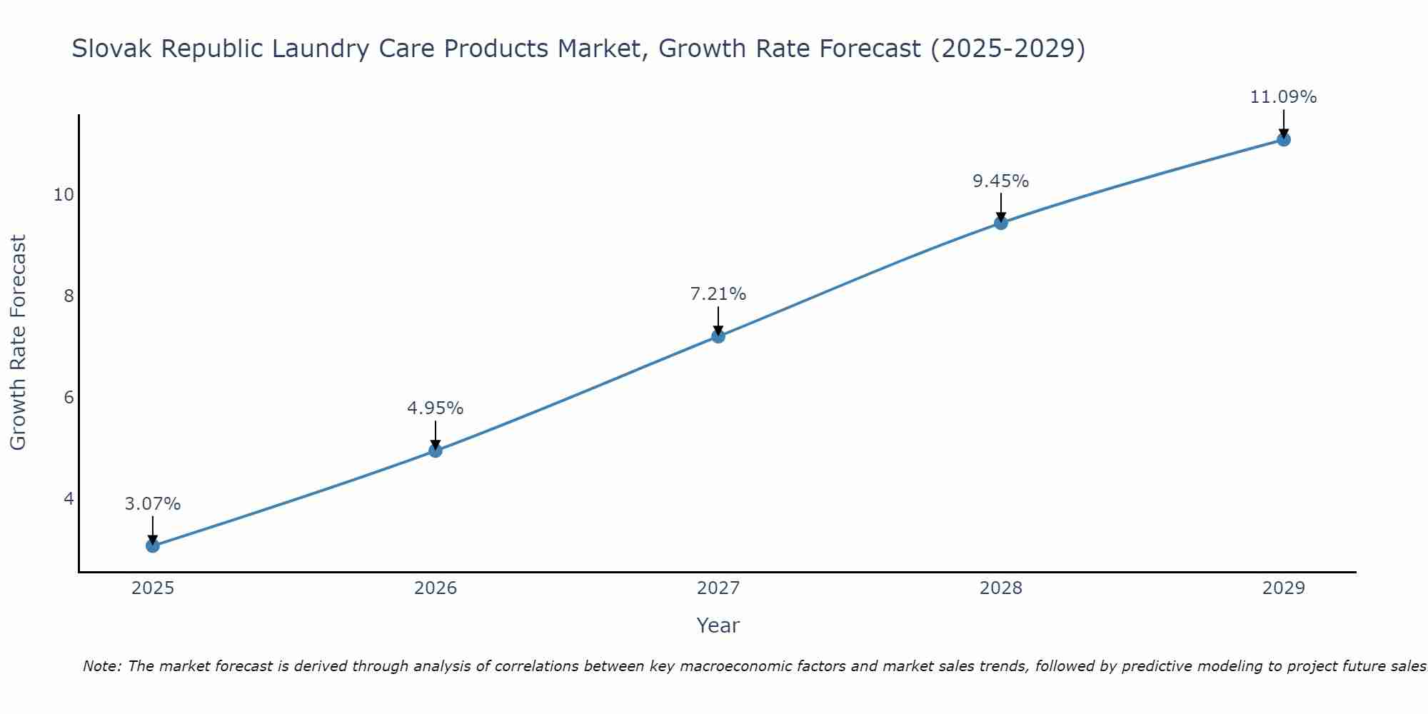 Slovak Republic Laundry Care Products Market Growth Rate