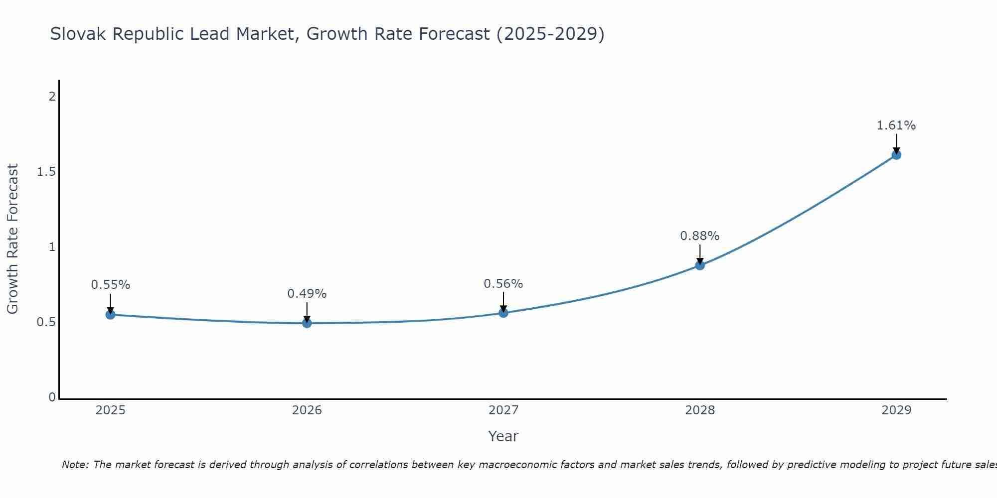 Slovak Republic Lead Market Growth Rate