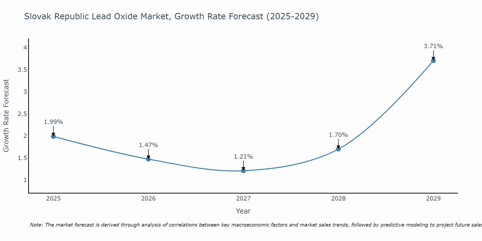 Slovak Republic Lead Oxide Market Growth Rate