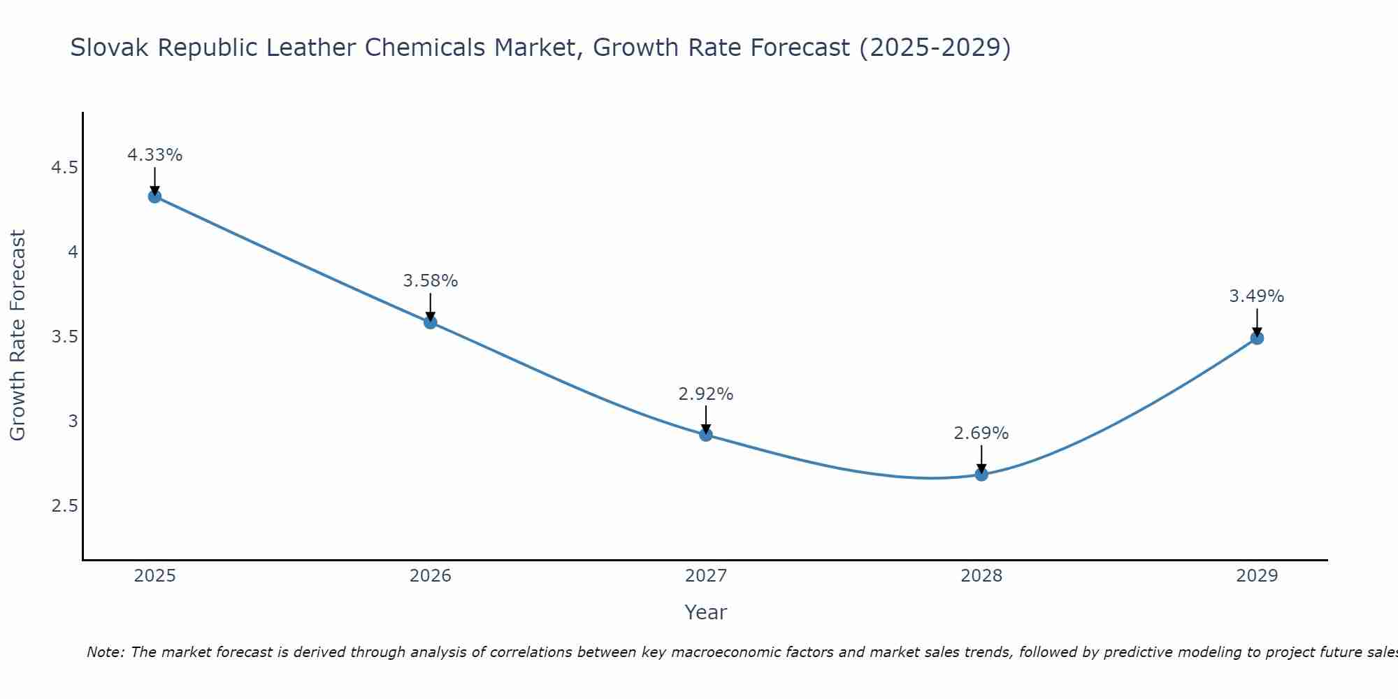 Slovak Republic Leather Chemicals Market Size Growth Rate