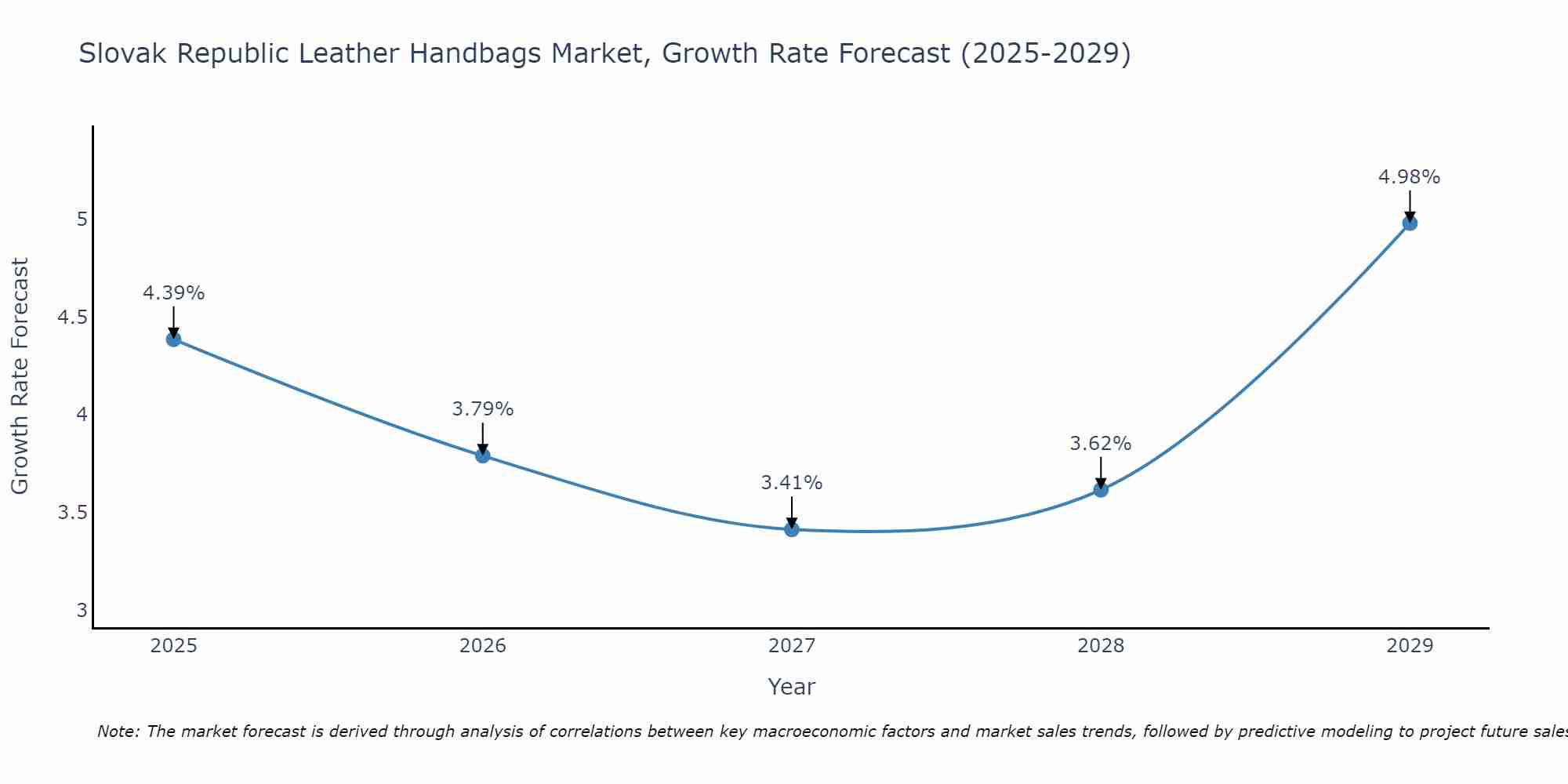 Slovak Republic Leather Handbags Market Growth Rate