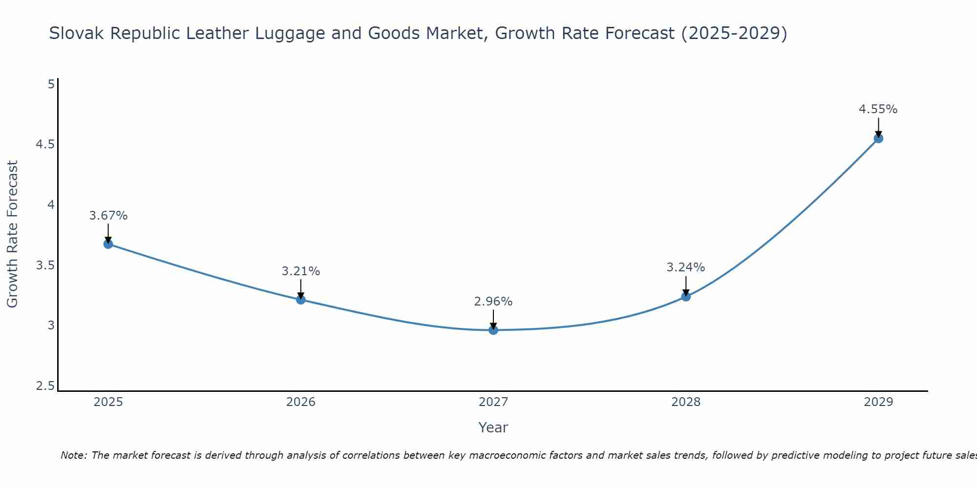 Slovak Republic Leather Luggage and Goods Market Growth Rate