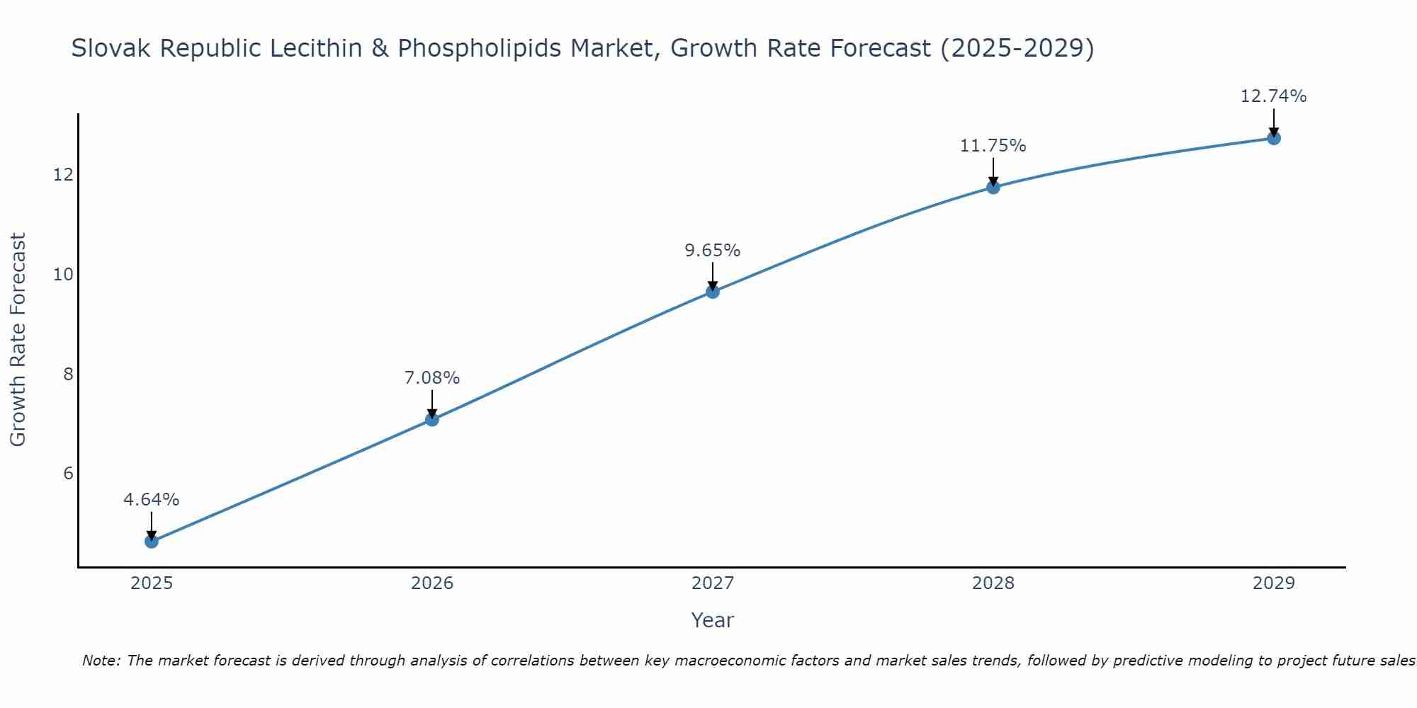 Slovak Republic Lecithin & Phospholipids Market Growth Rate