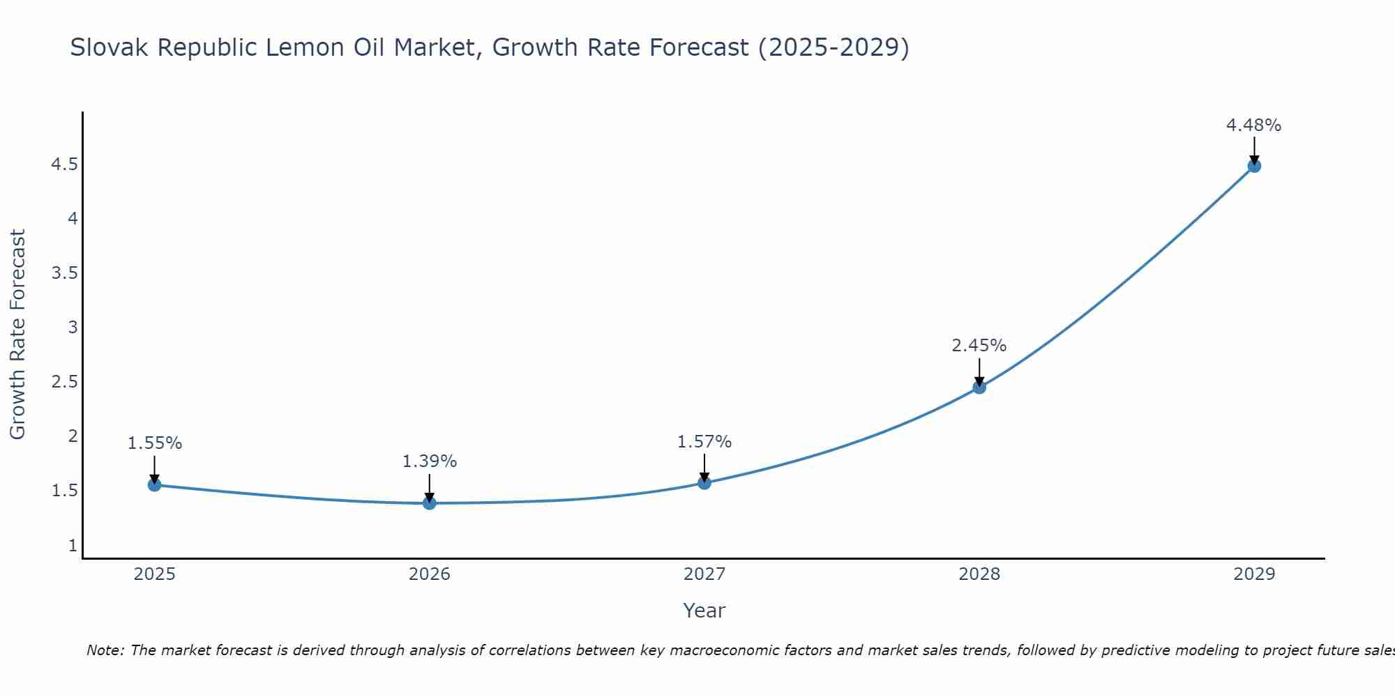 Slovak Republic Lemon Oil Market Growth Rate