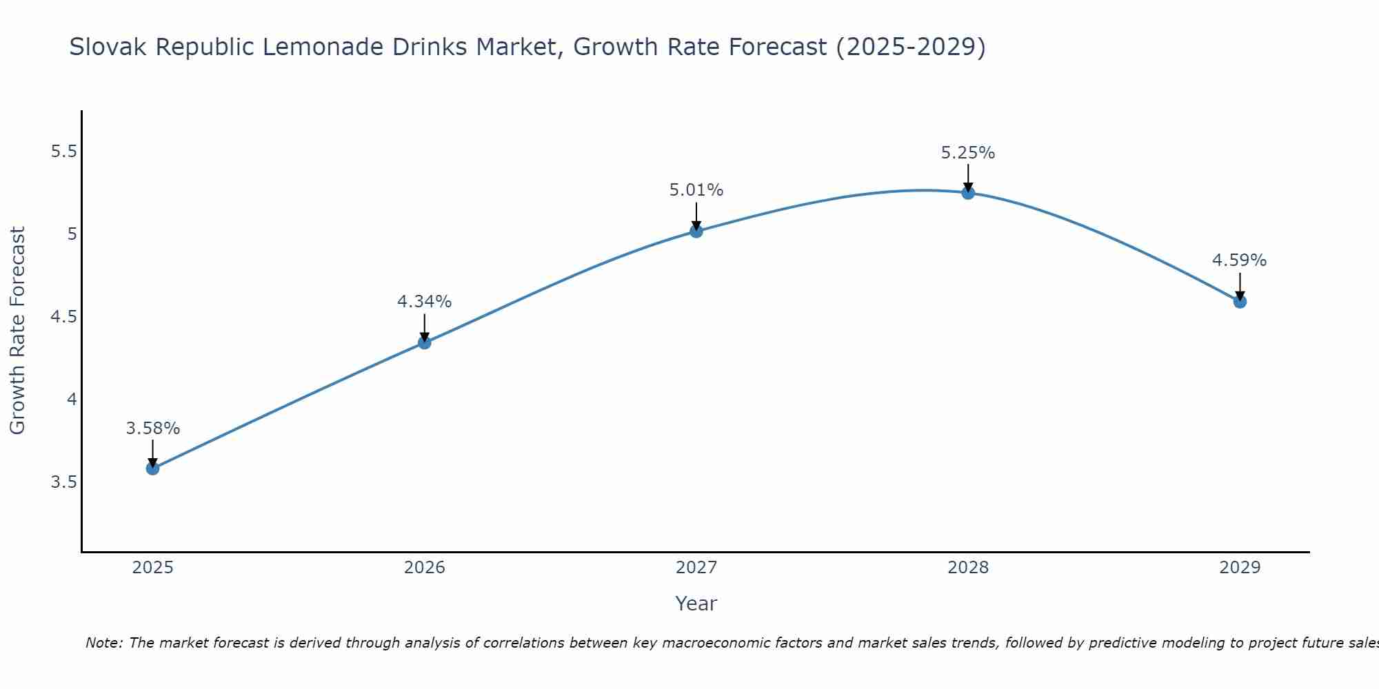 Slovak Republic Lemonade Drinks Market Size Growth Rate